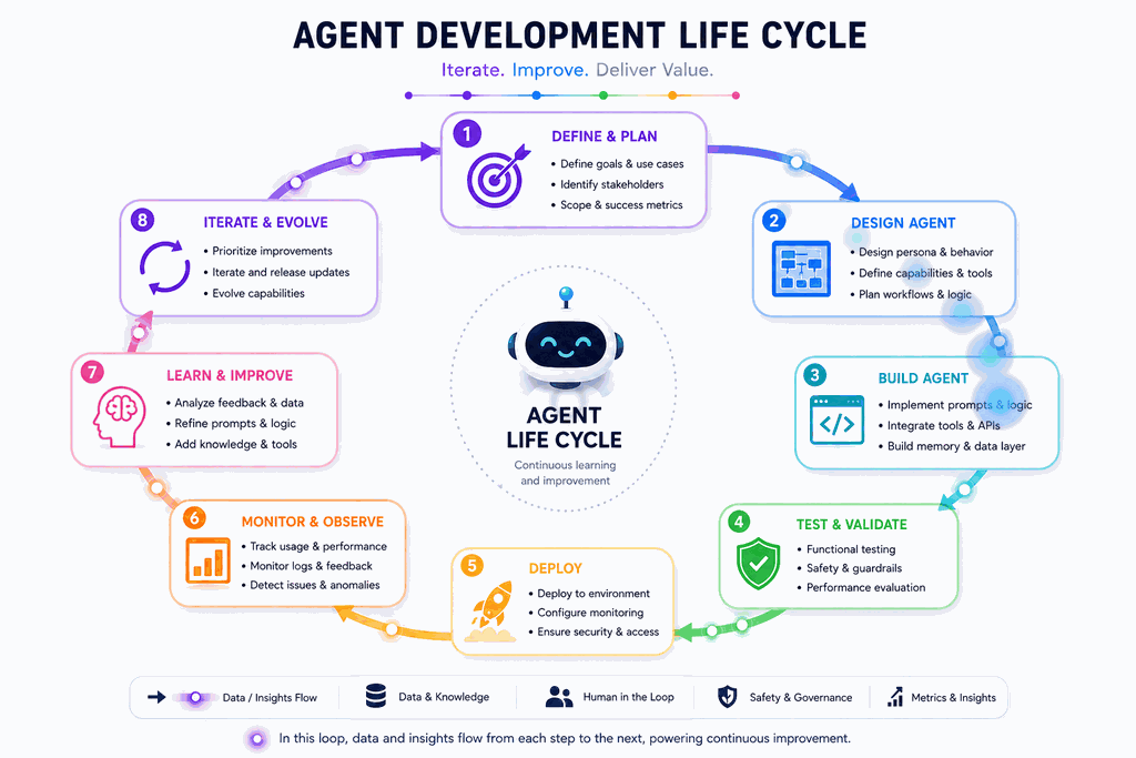 Animated diagram of the agent development life cycle, looping through eight stages from define and plan to iterate and evolve.